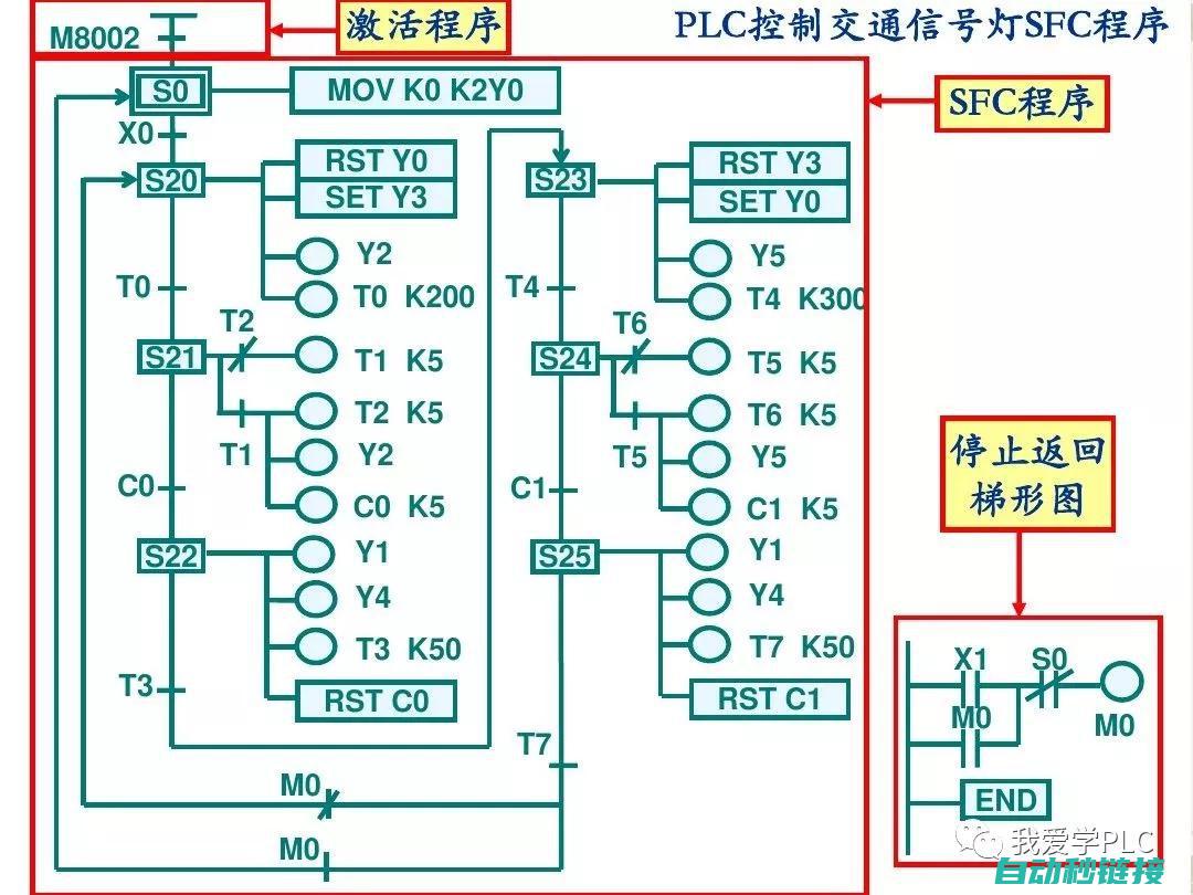 PLC编程程序图的构建与设计 (PLC编程程序)